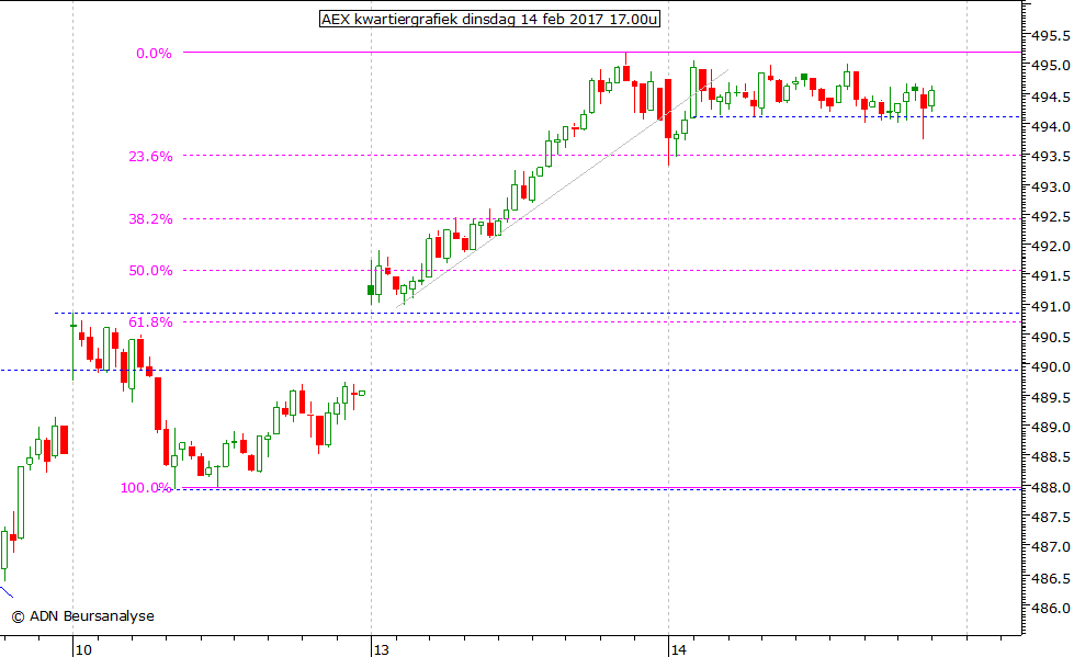 AEX kwartiergrafiek 140217 17.00u