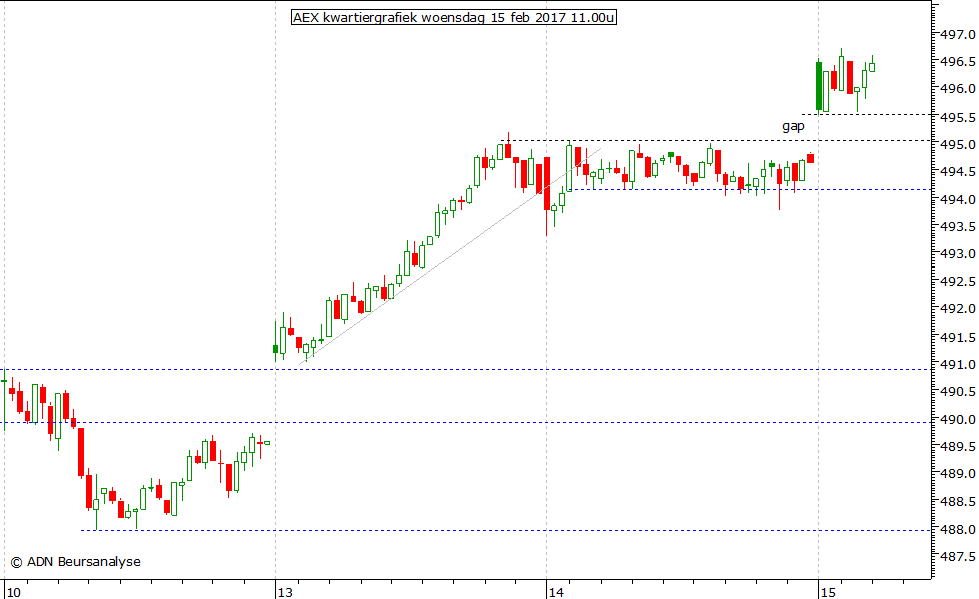 AEX kwartiergrafiek 150217 11.00u