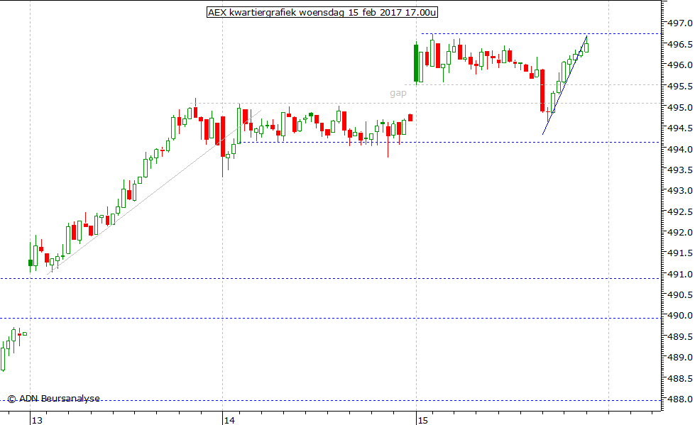 AEX kwartiergrafiek 150217 17.00u