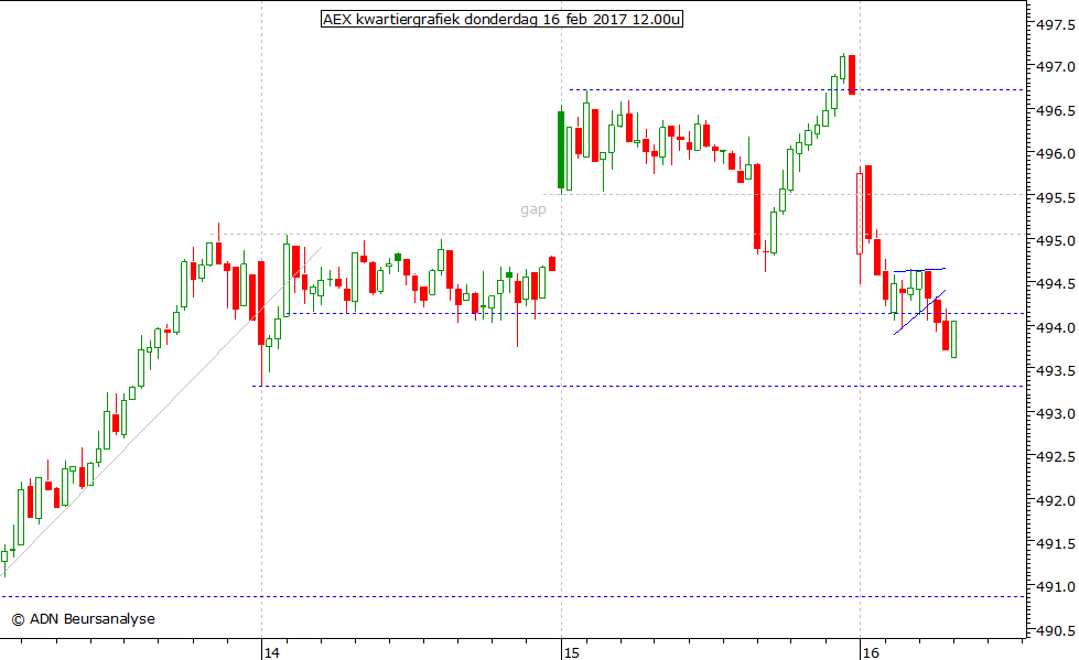 AEX kwartiergrafiek 160217 12.00u