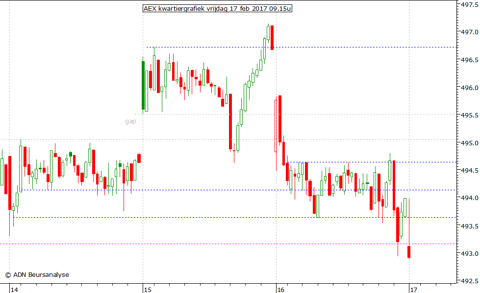 AEX kwartiergrafiek 170217 09.15u