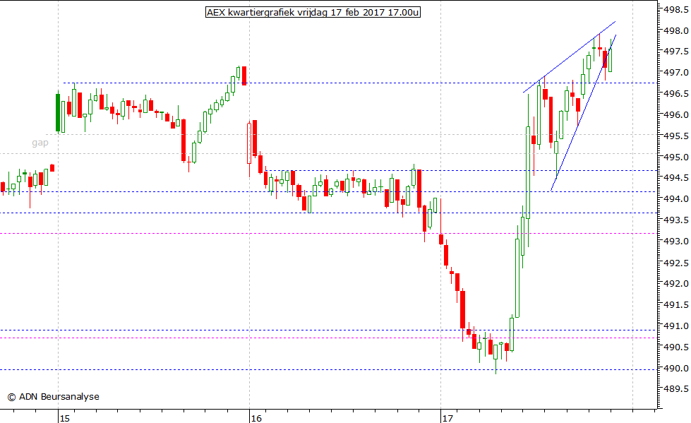 AEX kwartiergrafiek 170217 17.00u