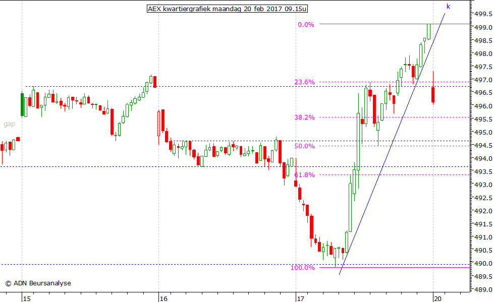 AEX kwartiergrafiek 200217 09.15u