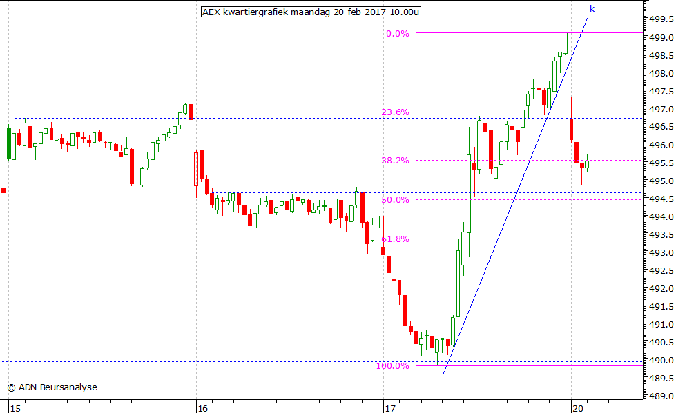 AEX kwartiergrafiek 200217 10.00u