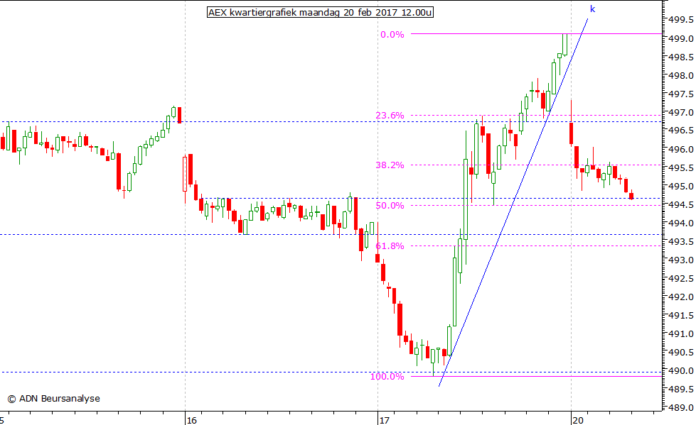 AEX kwartiergrafiek 200217 12.00u