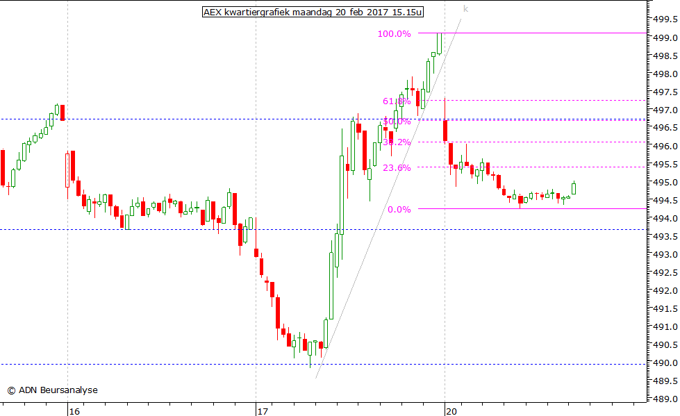 AEX kwartiergrafiek 200217 15.15u