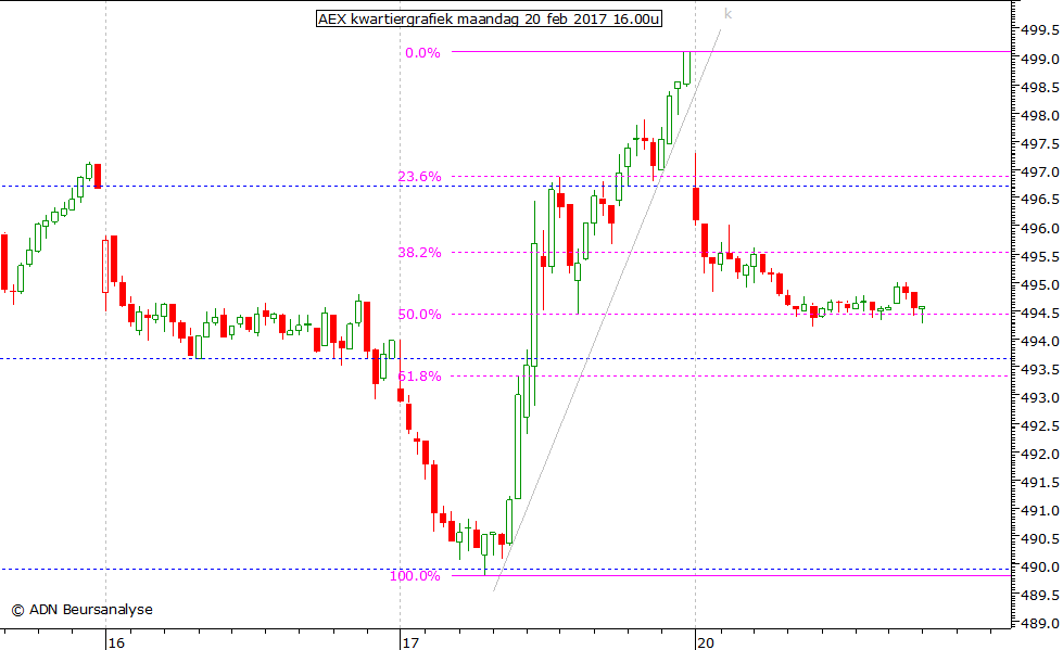 AEX kwartiergrafiek 200217 16.00u