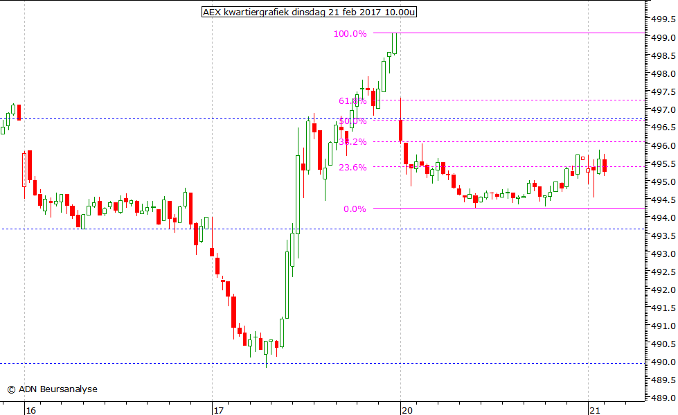 AEX kwartiergrafiek 210217 10.00u