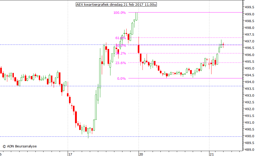 AEX kwartiergrafiek 210217 11.00u