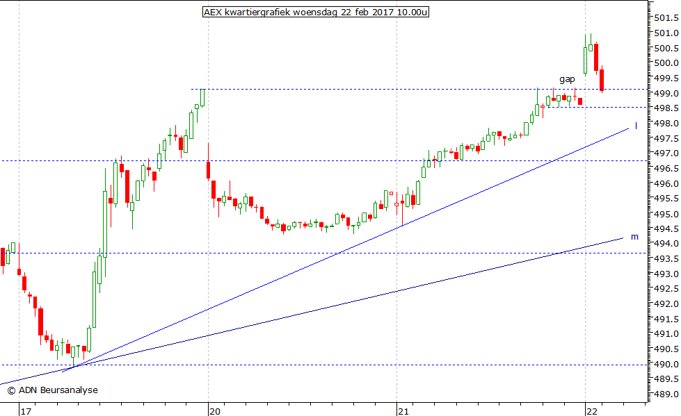 AEX kwartiergrafiek 220217 10.00u