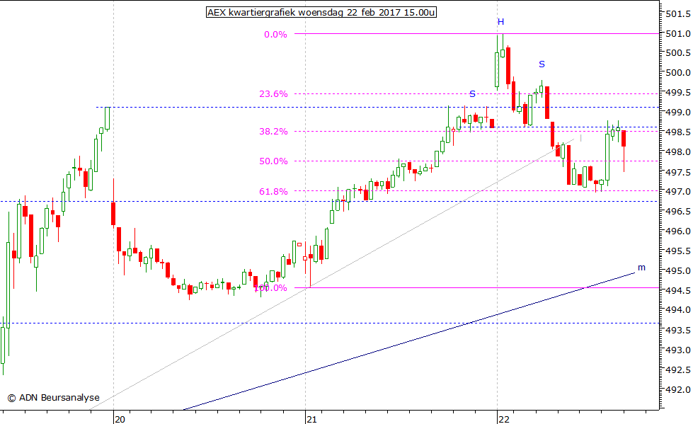 AEX kwartiergrafiek 220217 15.00u