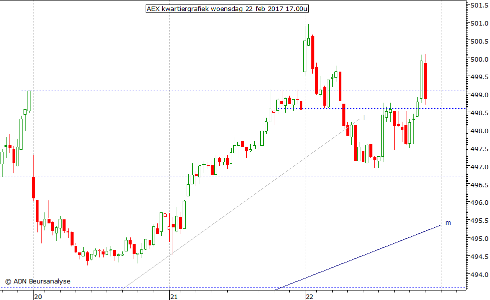 AEX kwartiergrafiek 220217 17.00u