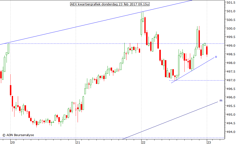 AEX kwartiergrafiek 230217 09.15u