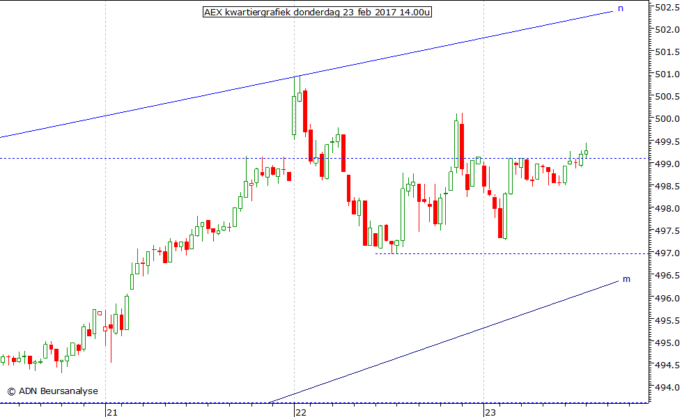 AEX kwartiergrafiek 230217 14.00u