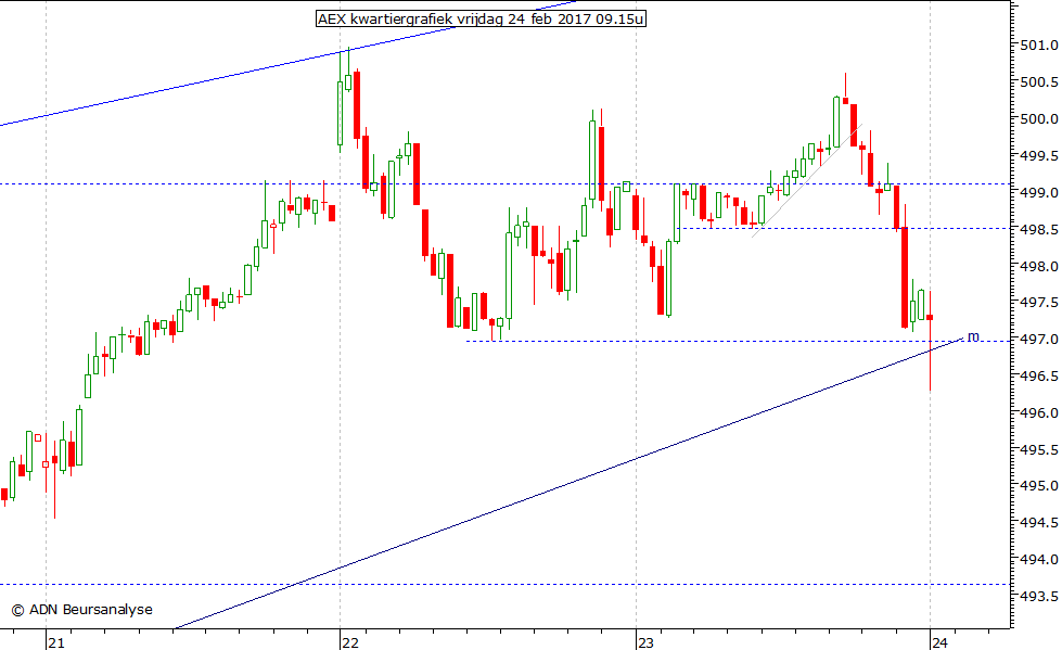 AEX kwartiergrafiek 240217 09.15u