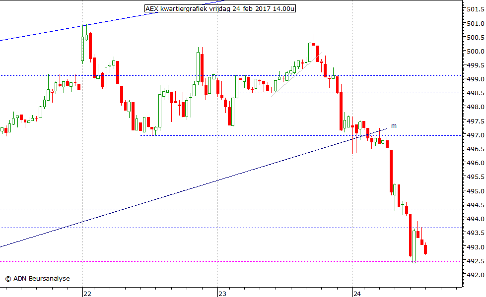 AEX kwartiergrafiek 240217 14.00u