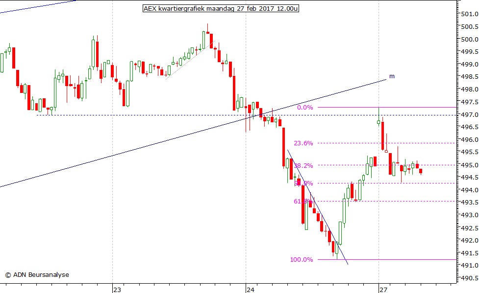 AEX kwartiergrafiek 270217 12.00u