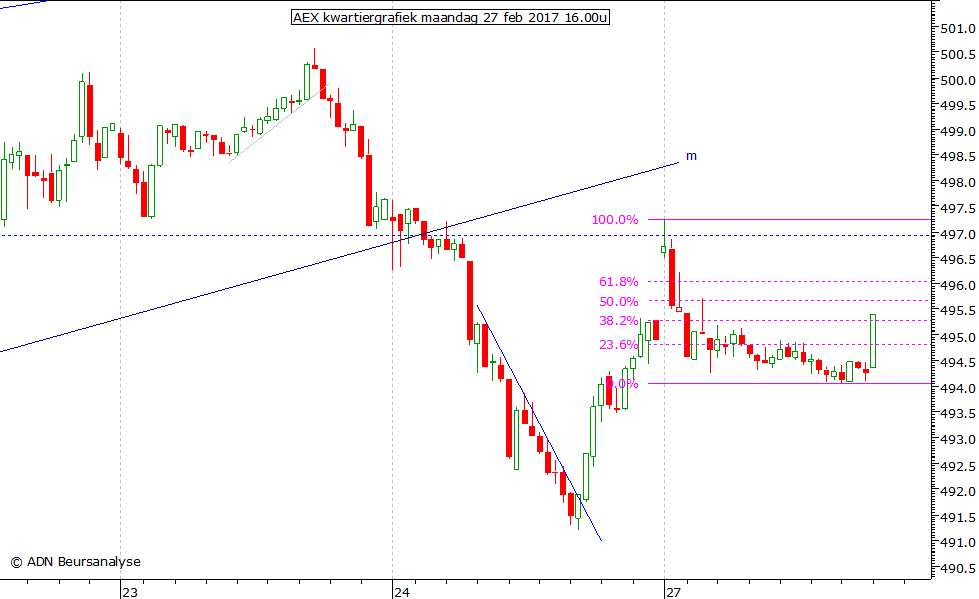 AEX kwartiergrafiek 270217 16.00u