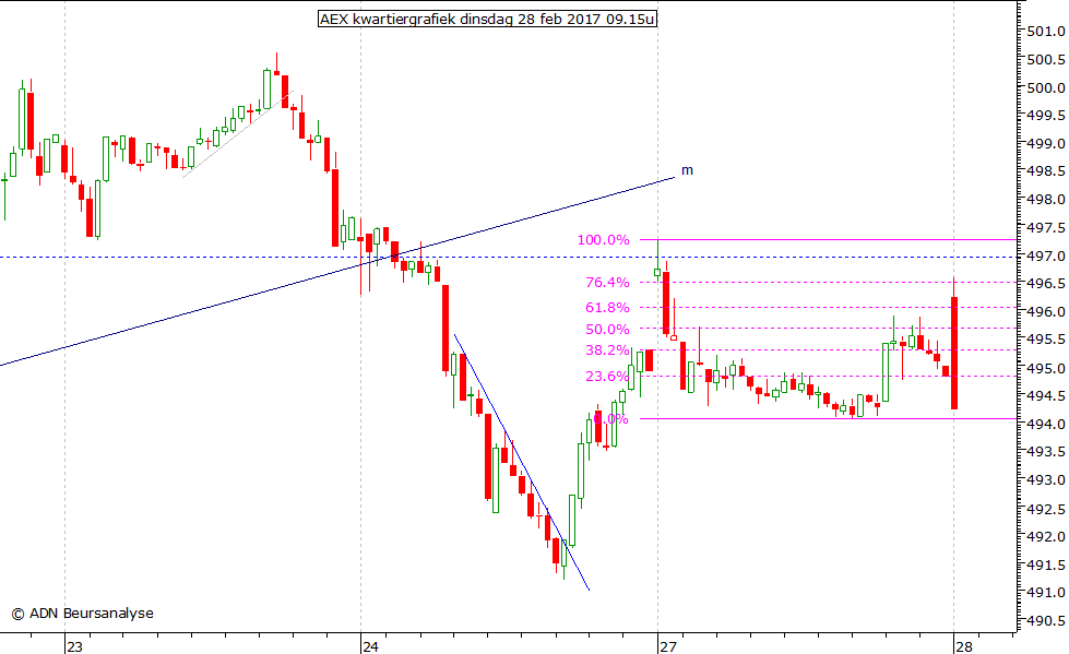 AEX kwartiergrafiek 280217 09.15u