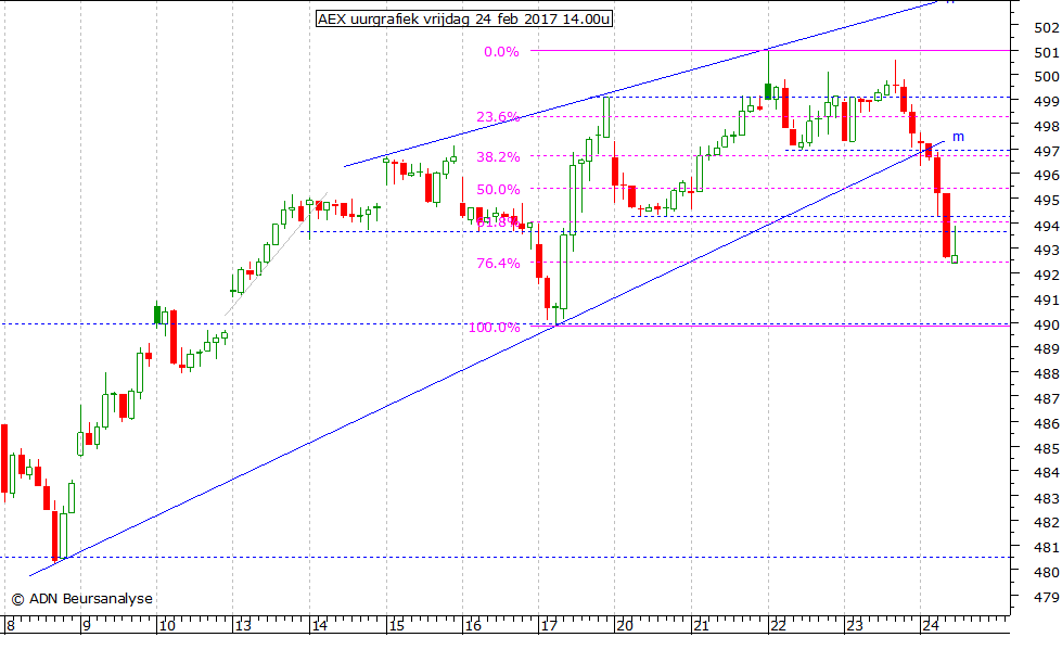 AEX uurgrafiek 240217 14.00u