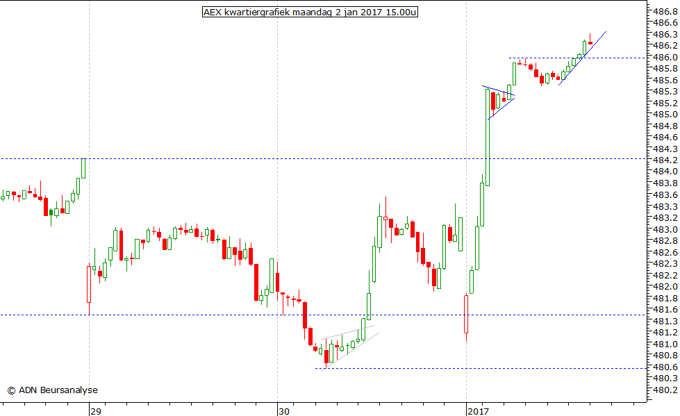 AEX kwartiergrafiek 020116 15.00u