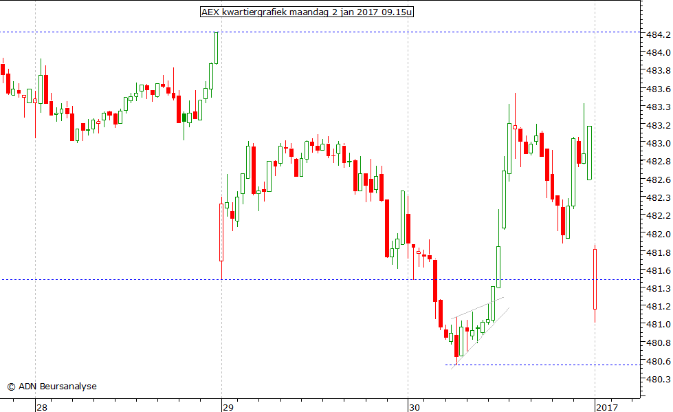 AEX kwartiergrafiek 020117 09.15u