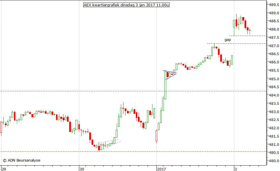 AEX kwartiergrafiek 030117 11.00u