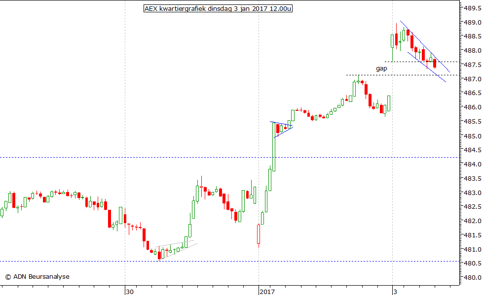 AEX kwartiergrafiek 030117 12.00u