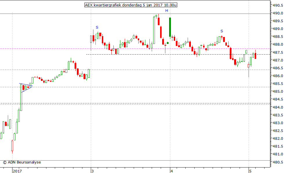 AEX kwartiergrafiek 050117 10.00u