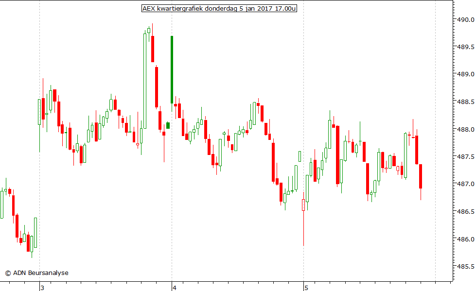 AEX kwartiergrafiek 050117 17.00u