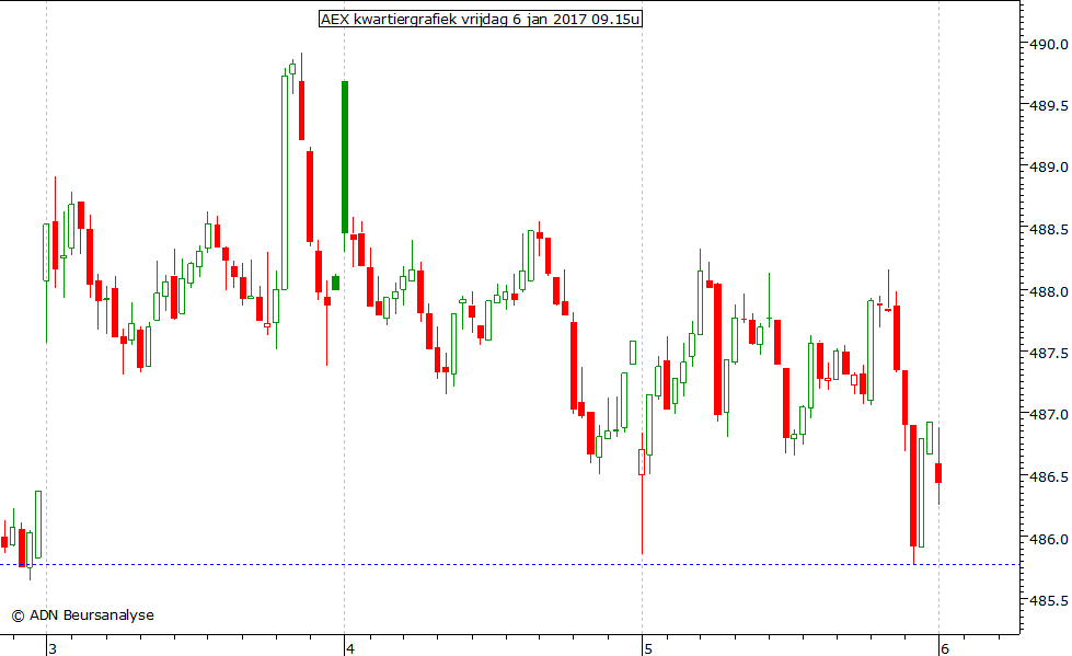 AEX kwartiergrafiek 060117 09.15u