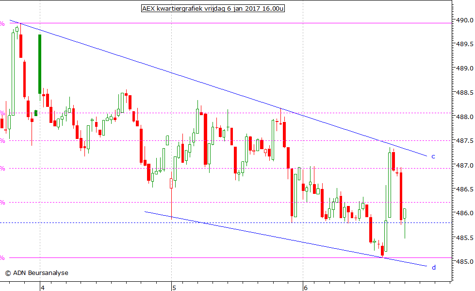 AEX kwartiergrafiek 060117 16.00u