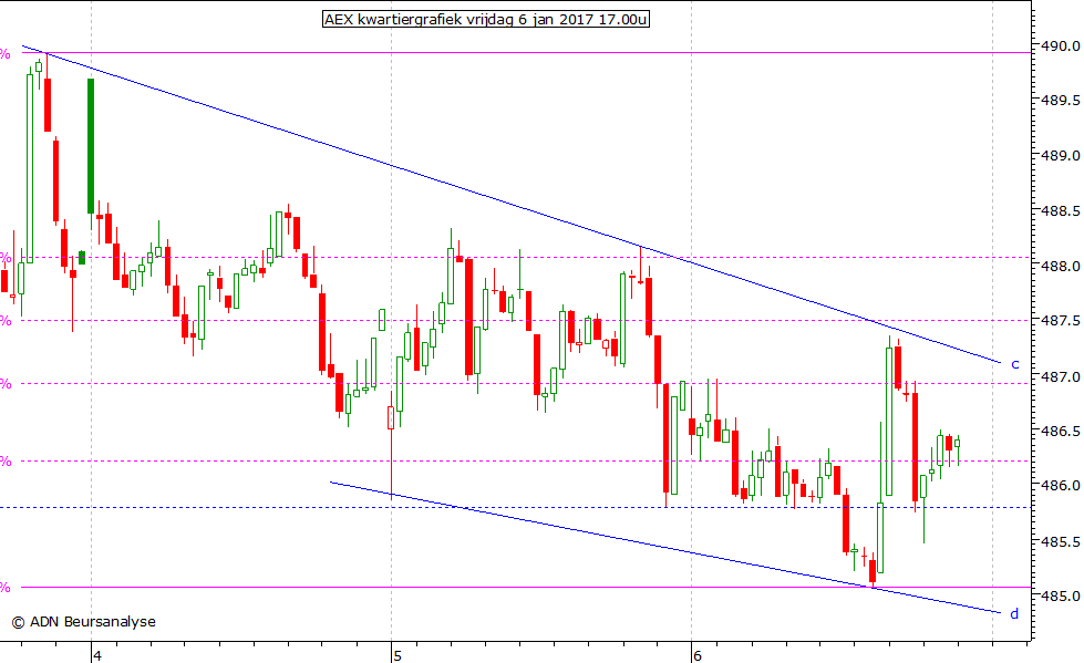 AEX kwartiergrafiek 060117 17.00u