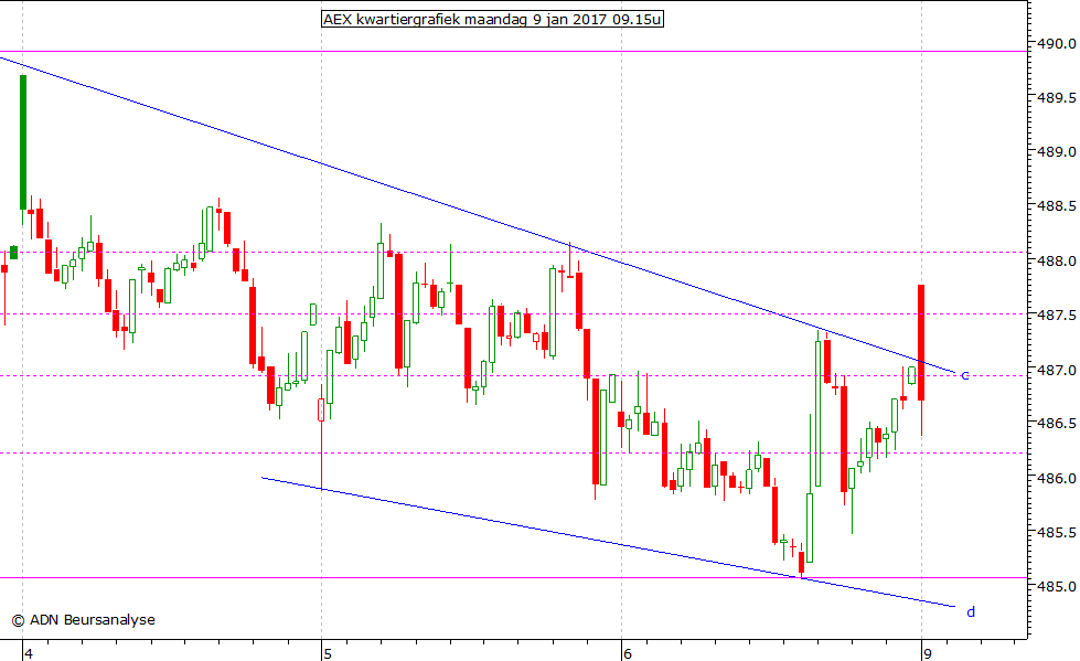 AEX kwartiergrafiek 090117 09.15u