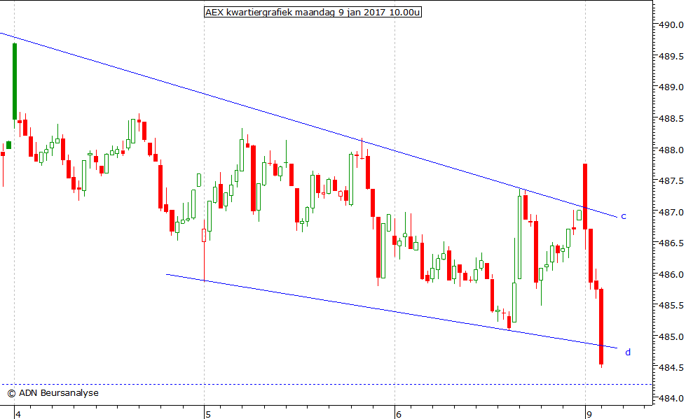 AEX kwartiergrafiek 090117 10.00u