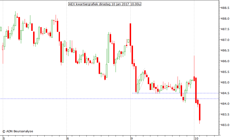 AEX kwartiergrafiek 100117 10.00u