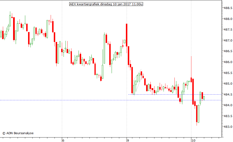 AEX kwartiergrafiek 100117 11.00u