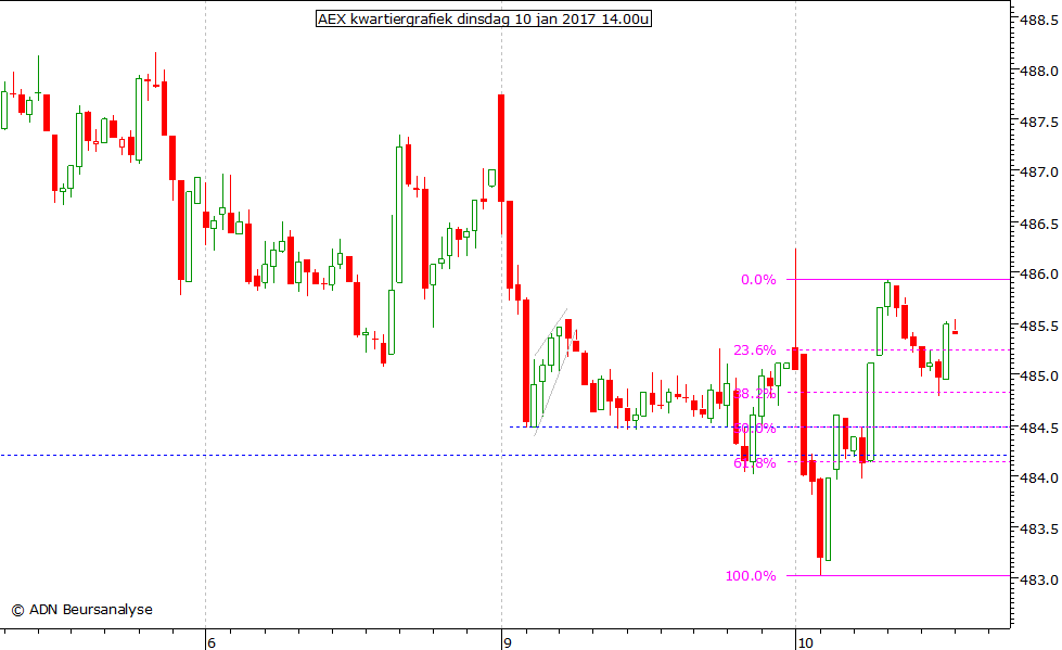 AEX kwartiergrafiek 100117 14.00u