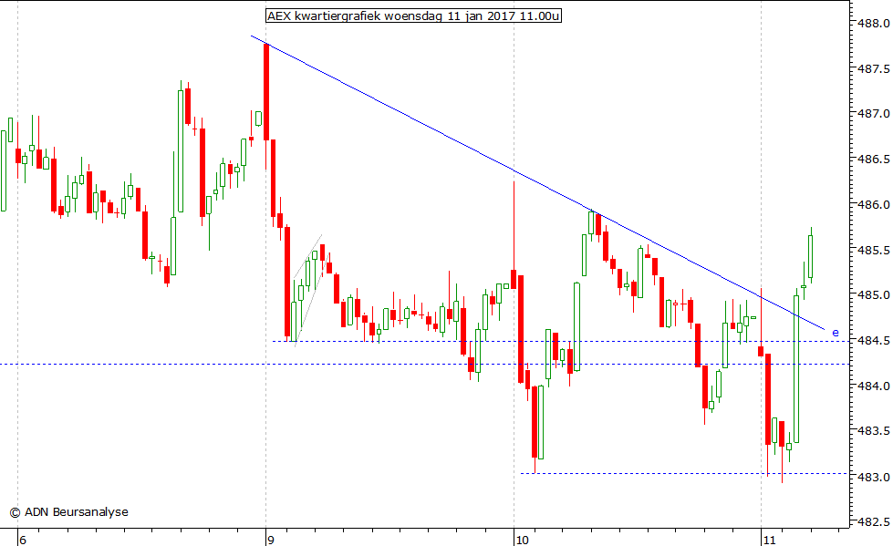 AEX kwartiergrafiek 110117 11.00u