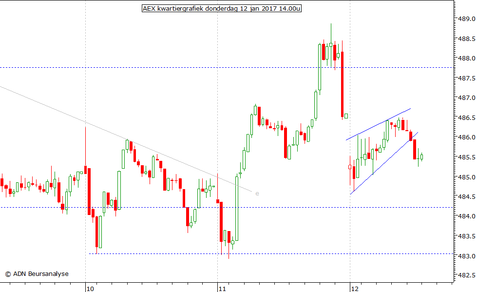 AEX kwartiergrafiek 120117 14.00u