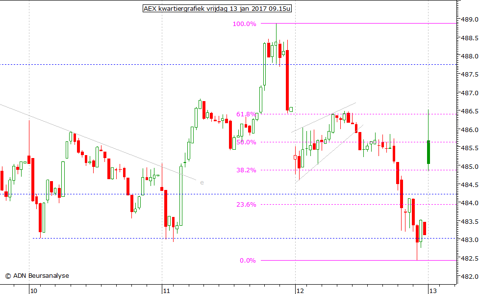 AEX kwartiergrafiek 130117 09.15u