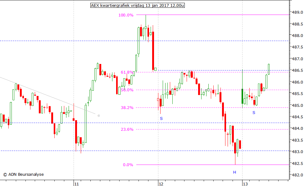 AEX kwartiergrafiek 130117 12.00u