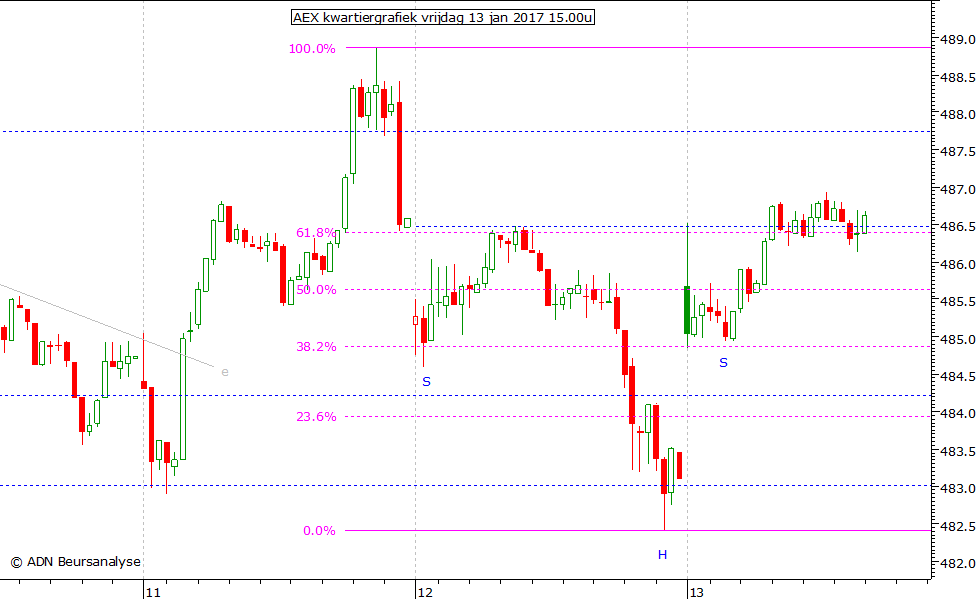 AEX kwartiergrafiek 130117 15.00u