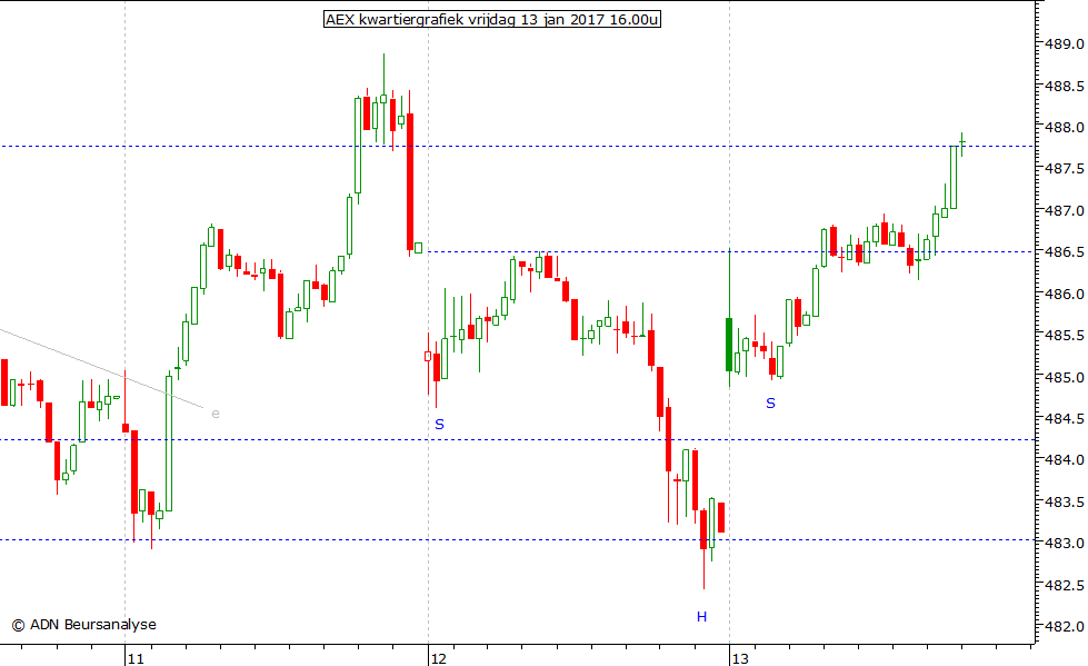 AEX kwartiergrafiek 130117 16.00u