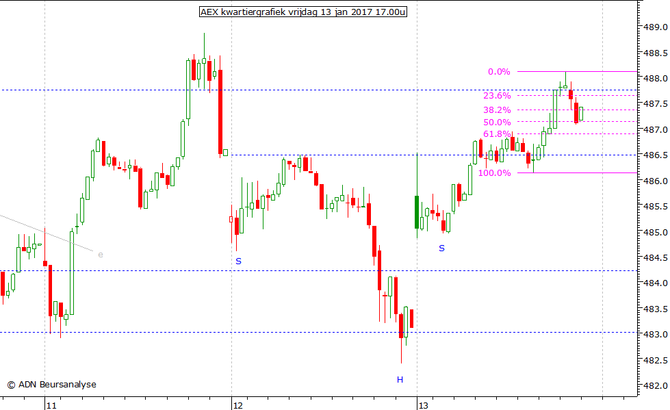 AEX kwartiergrafiek 130117 17.00u