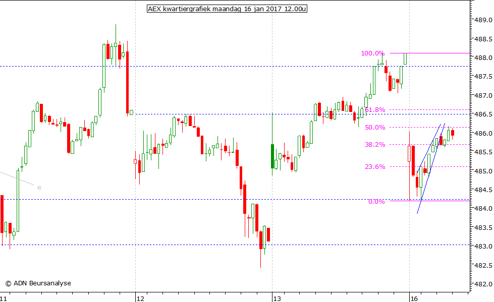 AEX kwartiergrafiek 160117 12.00u