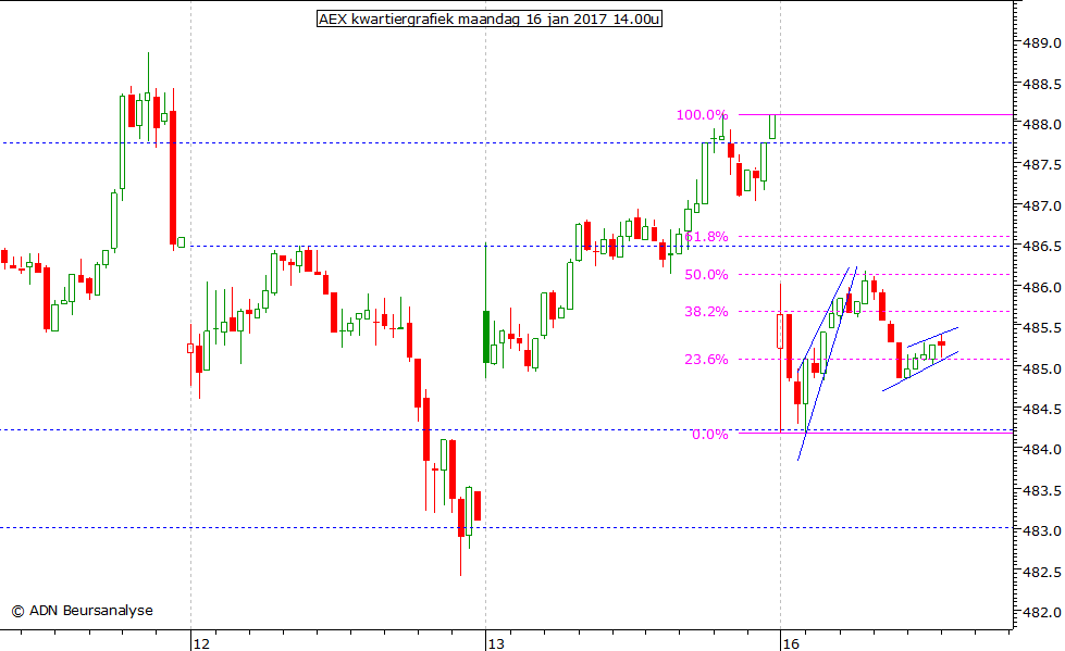 AEX kwartiergrafiek 160117 14.00u