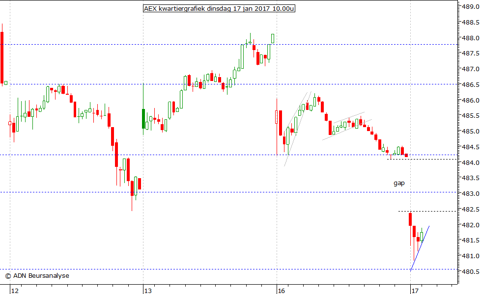 AEX kwartiergrafiek 170117 10.00u