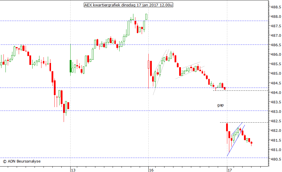 AEX kwartiergrafiek 170117 12.00u