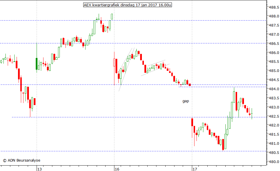 AEX kwartiergrafiek 170117 16.00u